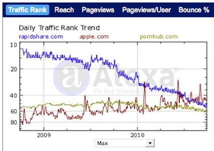 Alexa-Traffic-Vergleich Apple, Rapidshare und Pornhub
