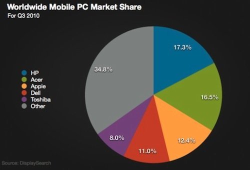 Mobile PC Marktanteile Q3 2010