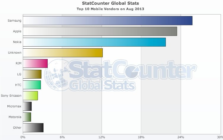 StatCounter: Top 10 Mobile Vendors (August 2013) StatCounter: Top 10 Mobile Vendors (August 2013)