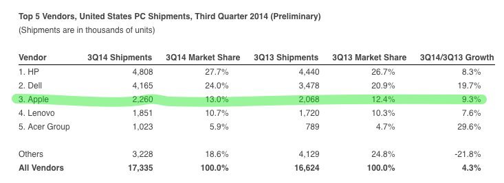 Marktanteile PC-Anbieter USA im Q3 2014