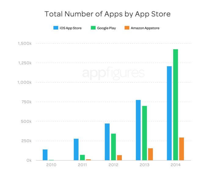 Zahl der App Store Apps - Diagramm