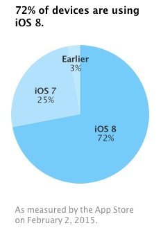 iOS 8 - Verbreitung im Februar 2015