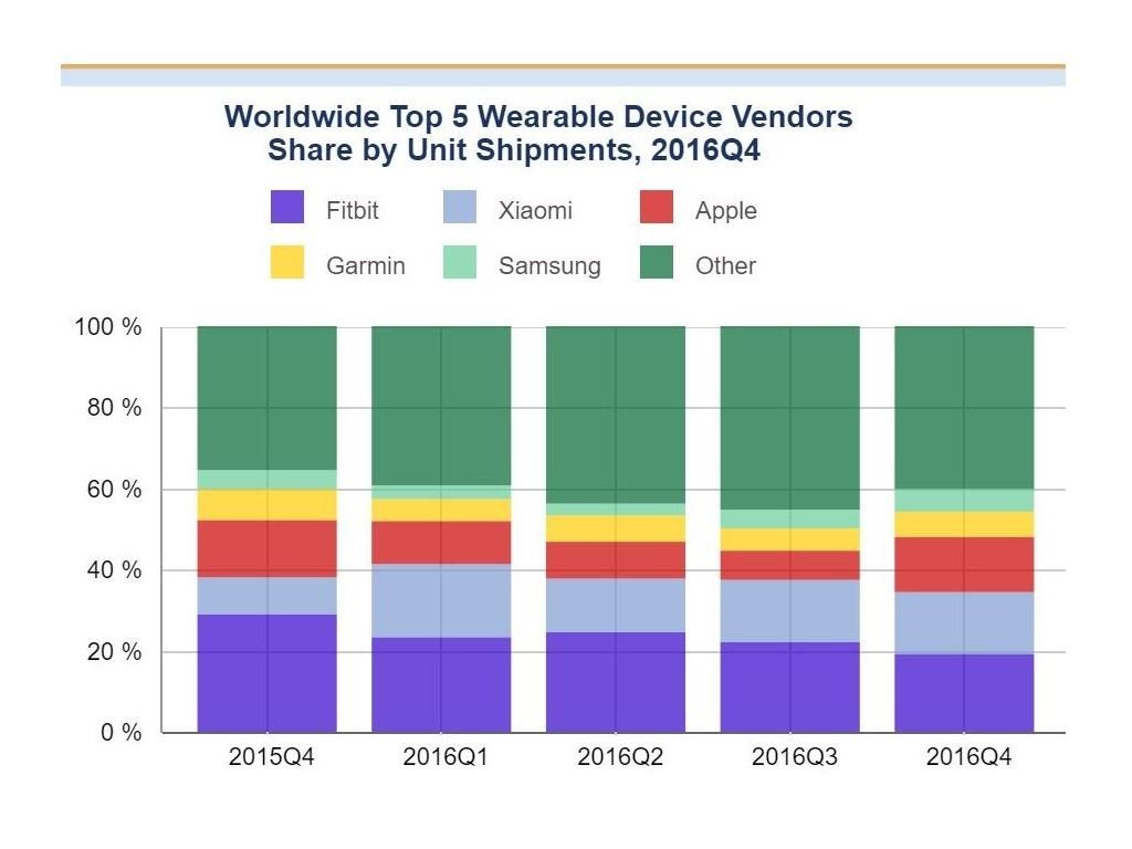 Markt für Wearables in 2016 +25% - IDC