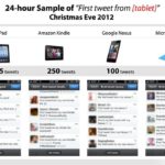Mehr iPads an Weihnachten verschenkt als Kindles, Nexus und Surface?