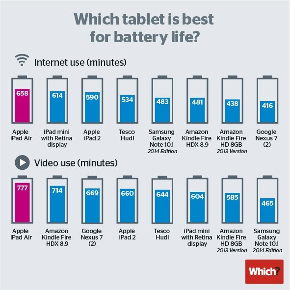 Akkulaufzeit von Tablets im Vergleich, Foto: Which.co.uk Akkulaufzeit von Tablets im Vergleich, Foto: Which.co.uk