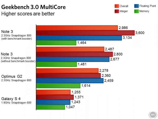 Geekbench 3.0 MultiCore, Foto: Ars Technica Geekbench 3.0 MultiCore, Foto: Ars Technica