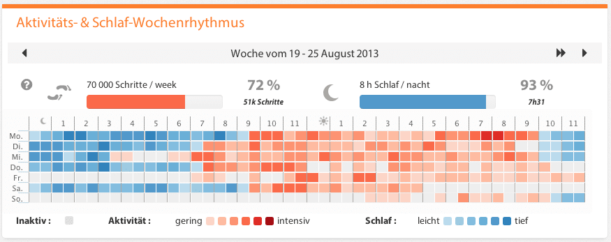 Heatmap-Diagramm im Online-Dashboard Heatmap-Diagramm im Online-Dashboard