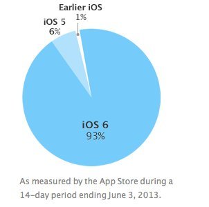 Screenshot von Apple-Homepage, Tortendiagram zeigt Verbreitung von iOS bis zum 3. Juni 2013 Screenshot von Apple-Homepage, Tortendiagram zeigt Verbreitung von iOS bis zum 3. Juni 2013