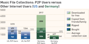 Vergleich der Größe von Musiksammlungen von Filesharern und anderen, Diagramm von American Assembly Vergleich der Größe von Musiksammlungen von Filesharern und anderen, Diagramm von American Assembly