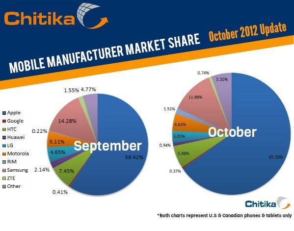 Nordamerika Webtraffic Update Oktober 2012, Abbildung: Chitika Nordamerika Webtraffic Update Oktober 2012, Abbildung: Chitika