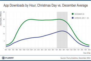 App-Downloads Dezember 2012, Bild von Flurry