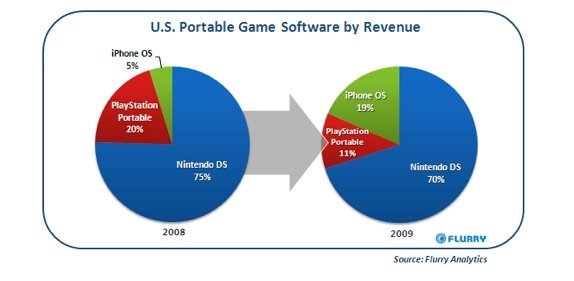 U.S. Portable Game Software nach Umsätzen U.S. Portable Game Software nach Umsätzen