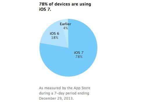 iOS 7 Adaptationsrate iOS 7 Adaptationsrate