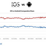 iOS legt beim Web-Traffic weiter zu