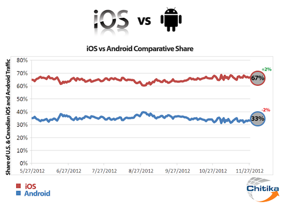 Web-Traffic-Verteilung iOS vs Android im letzten halben Jahr, Diagramm: Chitika Web-Traffic-Verteilung iOS vs Android im letzten halben Jahr, Diagramm: Chitika