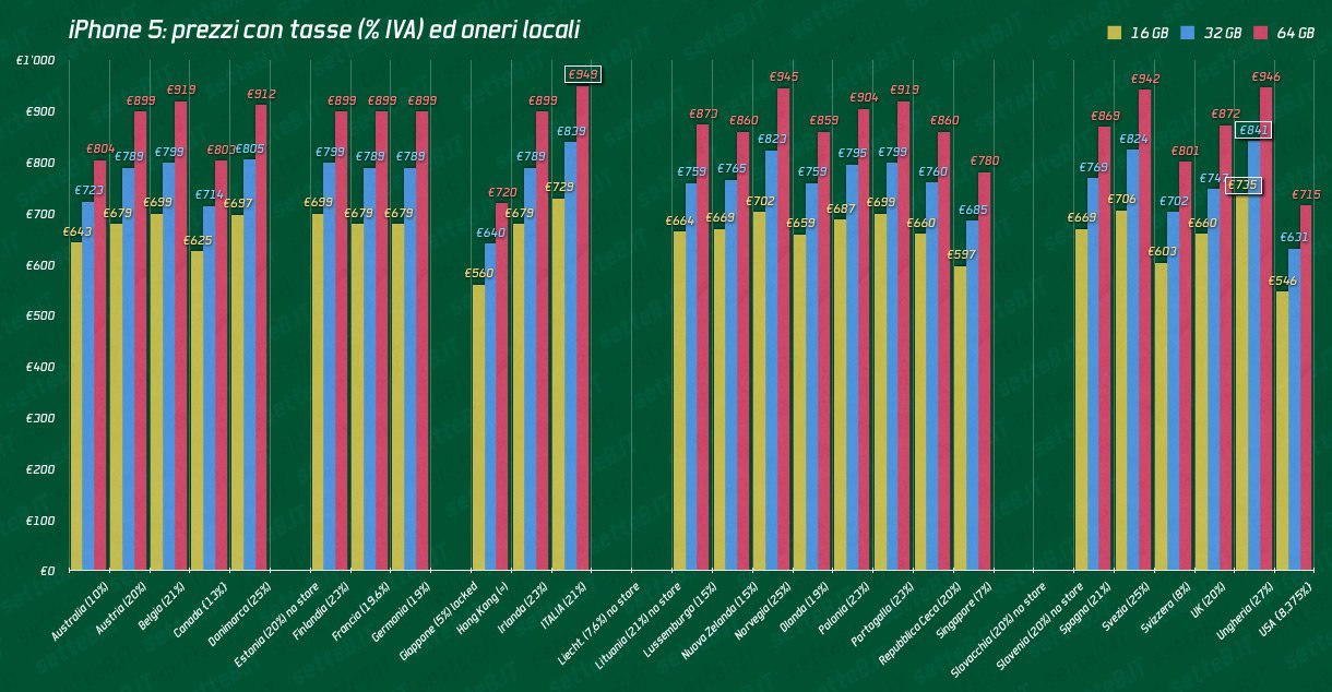 iPhone 5: Italiener und Ungarn zahlen am meisten für das Apple-Smartphone