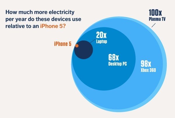 iPhone-5-Stromverbrauch – Vergleichsgrafik von OPower iPhone-5-Stromverbrauch – Vergleichsgrafik von OPower