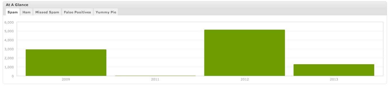 Kommentar-Spam Ichspiele.CC in den Jahren 2009 bis 2013 Kommentar-Spam Ichspiele.CC in den Jahren 2009 bis 2013