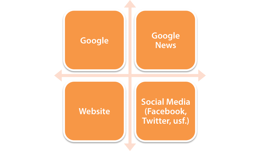 Kommunikationskanäle, die für zeitliche Optimierung in Betracht kommen (Google, Google News, eigene Website, Social Media) Kommunikationskanäle, die für zeitliche Optimierung in Betracht kommen (Google, Google News, eigene Website, Social Media)