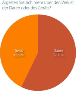 Personen ärgerten sich mehr über Verlust von Daten, denn über das Abhandenkommen des Geräts: 5-Länder-Studie, Mozy, 2012