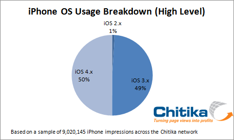 iOS 4.x Anteil iOS 4.x Anteil