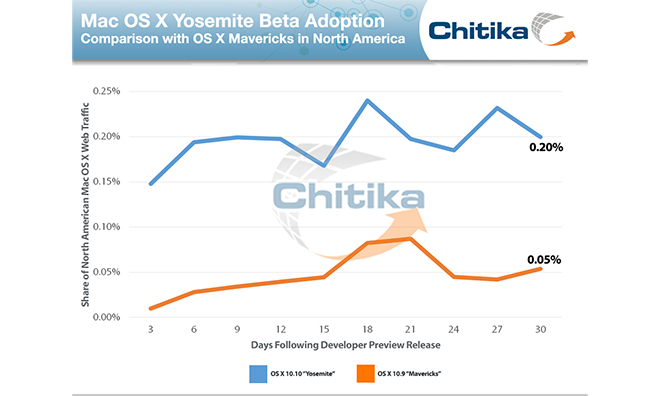 OS X 10.10 OS X 10.10