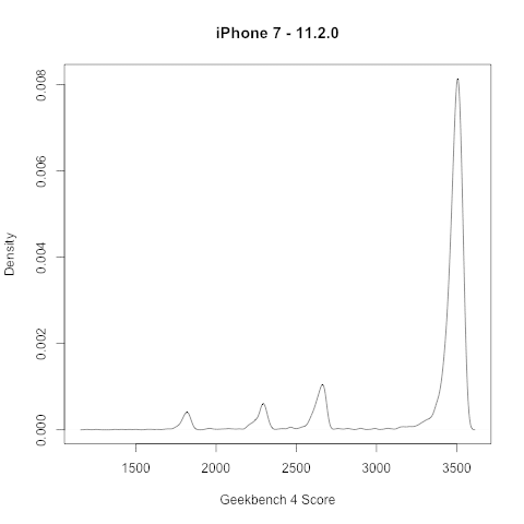 iPhone 7 unter iOS 11.2 - Geekbench