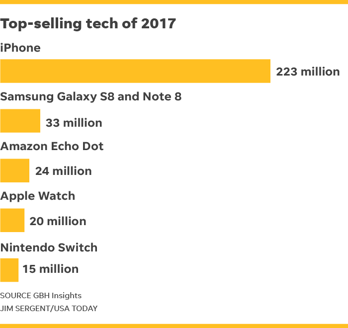 top5 Top-Selling Tech Products 2017 / USA Today