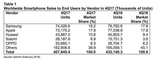 Marktanteil Smartphoneverkäufe - Infografik - Gartner via AppleInsider