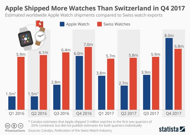 Apple Watch vs. Schweizer Uhrenindustrie - Absatzzahlen 2016 - 2017 - Infografik - Statista