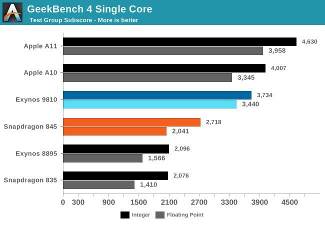 Galaxy S9 vs. iPhone X im Geekbench 4-Benchmark - Anandttech