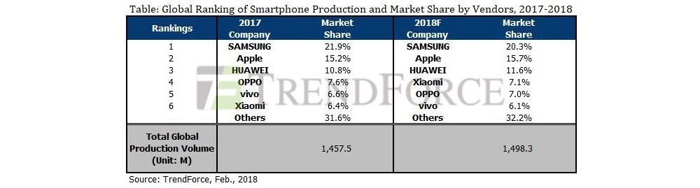 Smartphone-Absatzzahlen nach Hersteller 2017 - 2018 - Infografik - TrendForce