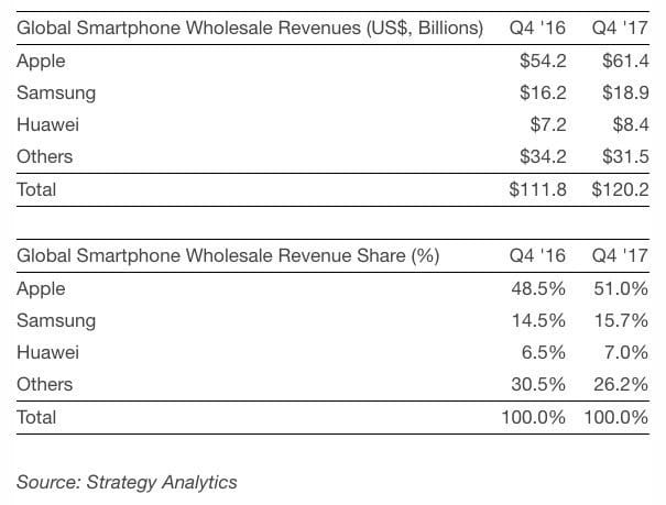Umsätze der Smartphonebranche - Q4 2016 / Q4 2017 - Infografik - Strategy Analytics