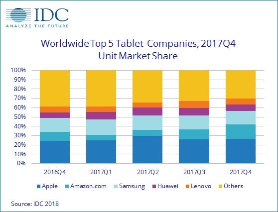 Tablet-Verkäufe Q4 2017 Marktanteile - Infografik -IDC