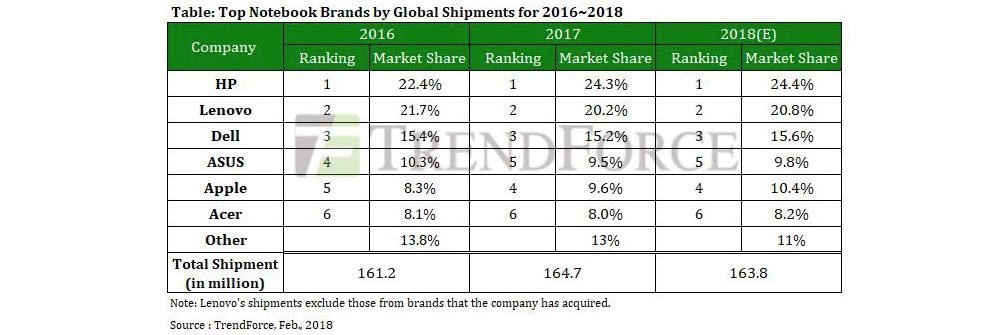 Top-Notebook-Hersteller 2016 - 2018 - Infografik - TrendForce
