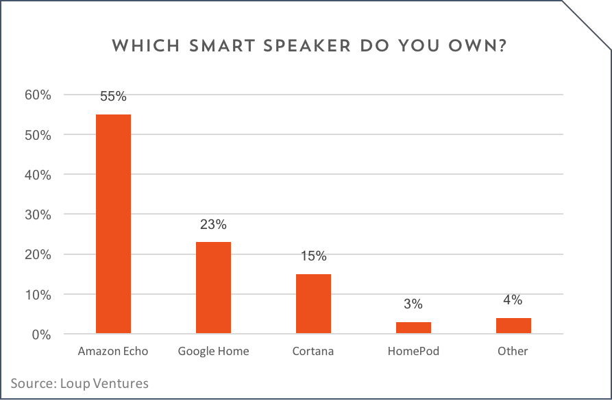 Marktanteil bei Smart Speakern 2/2018 - Infografik - Loup Ventures