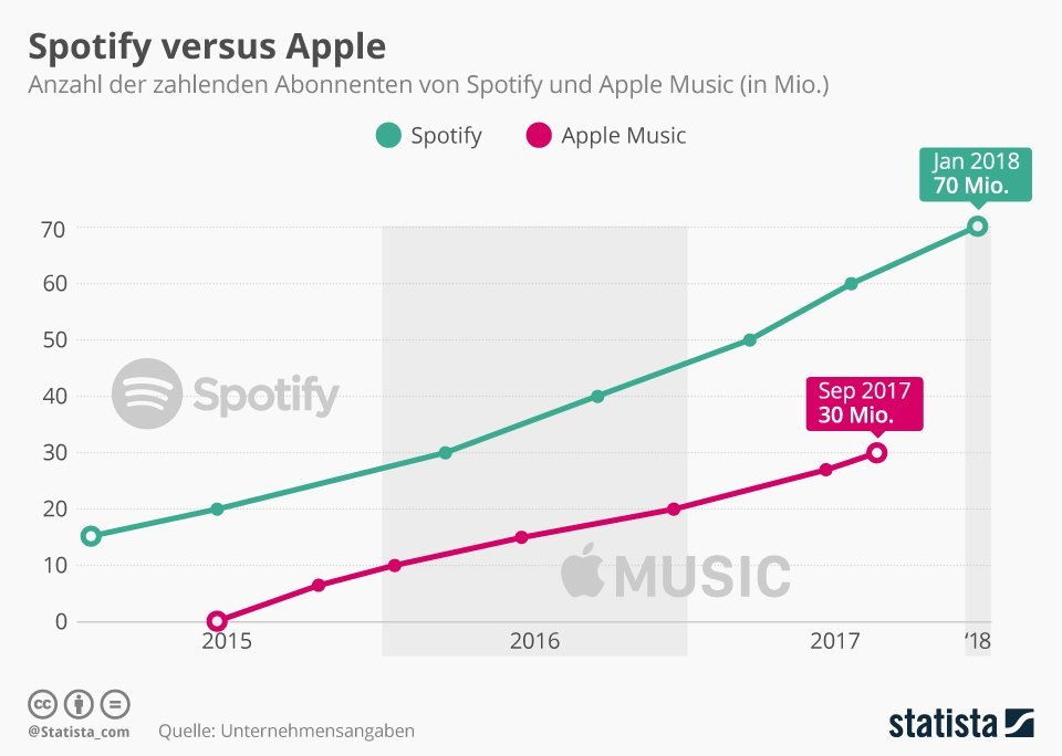 Apple Music vs. Spotify 2017 bis 01 / 2018 - Infografik - Statista