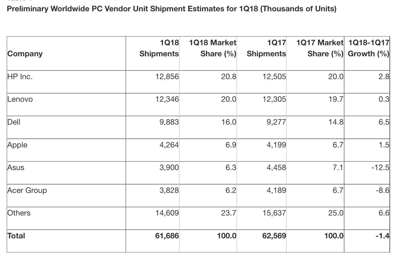 PC-Verkäufe Q1 2018 - Infografik - Gartner