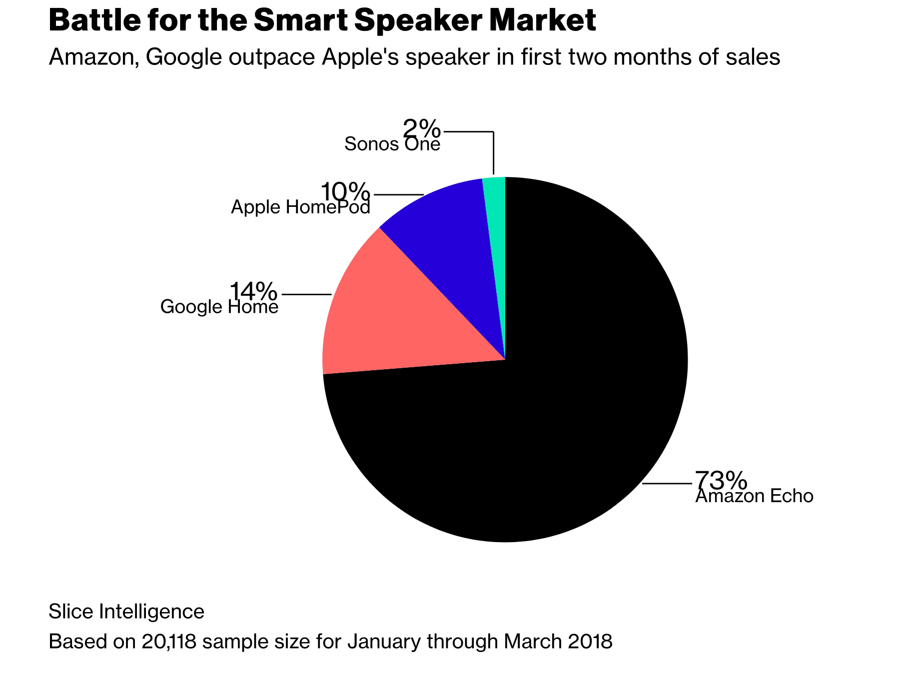 Smart Speaker-Marktanteile 1/2 2018 - Infografik - Slice Intelligence