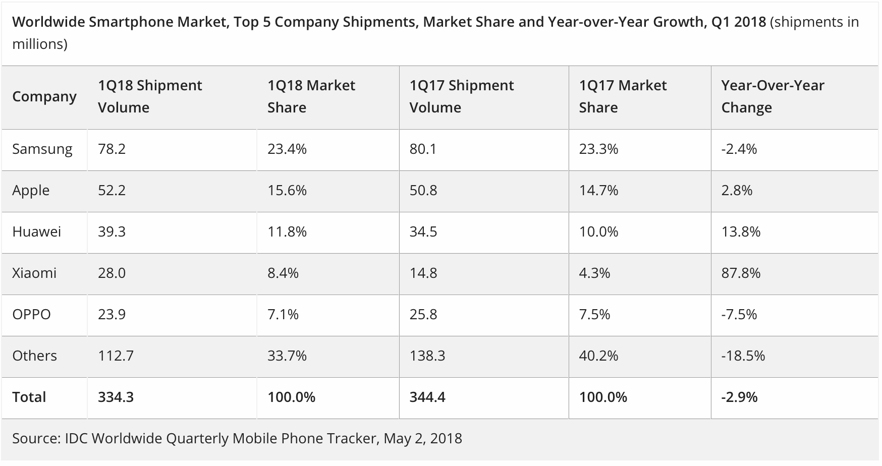 Smartphoneabsatz Q1 2018 - Infografik - IDC