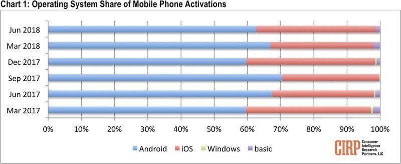 Smartphone-Aktivierungen nach Betriebssystem Q2 2018 - Infografik - CIRP