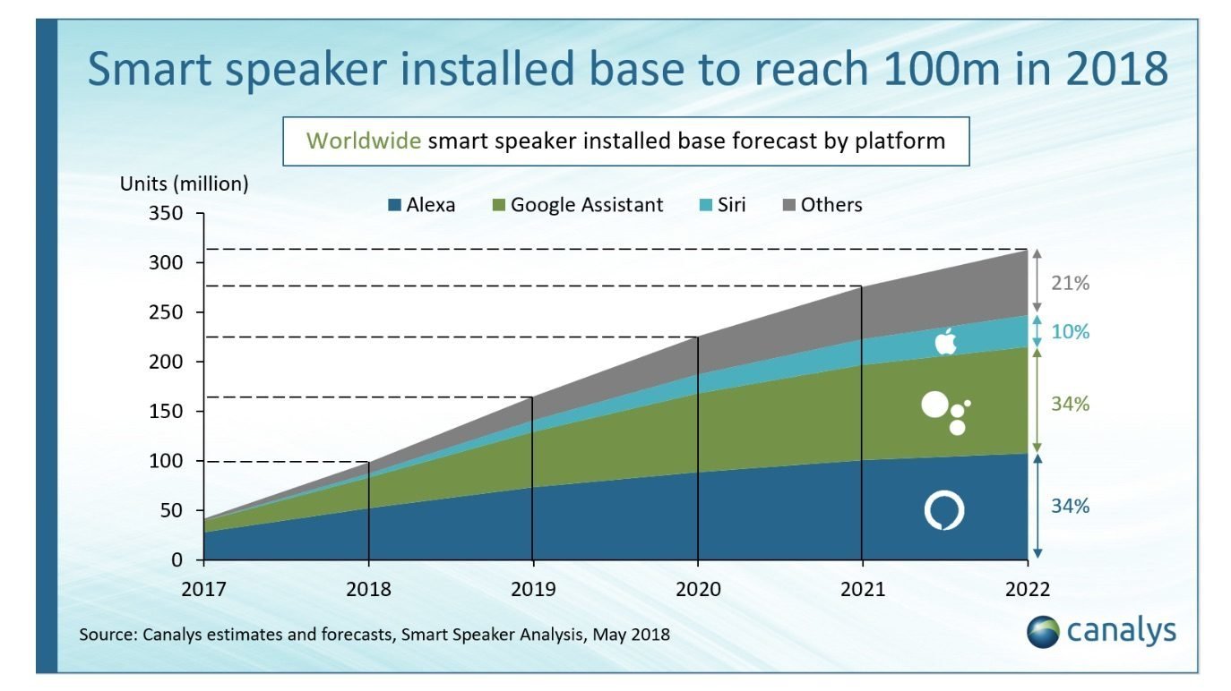 Smart Speaker - Absatzentwicklung 2017 bis 2022 - Infografik - Canalys