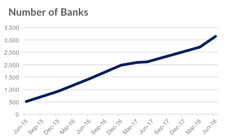 Apple Pay-Banken - 05/2015 bis 05/2018 - Infografik - Loup Venturs