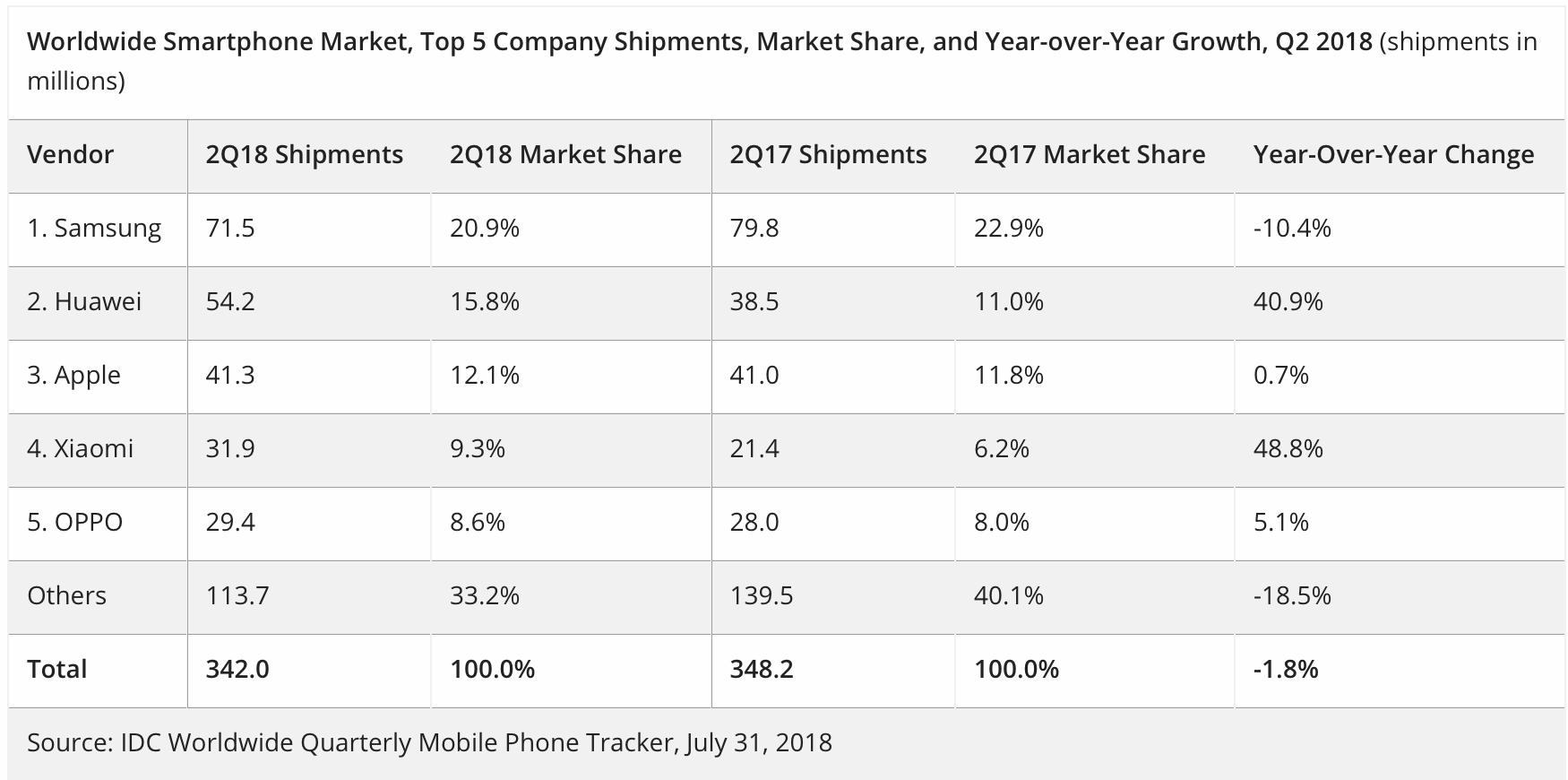 Smartphone-Marktanteile Q3 2018 - Infografik - IDC