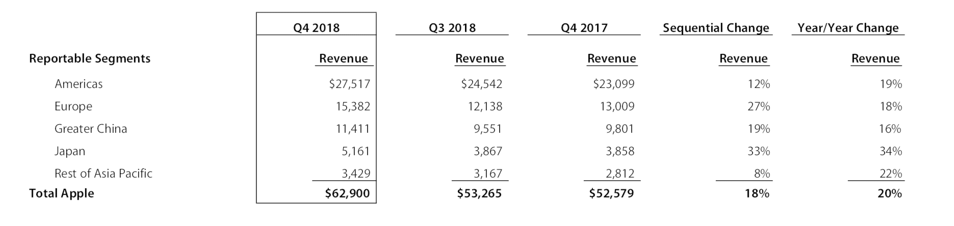 Apple-Quartalszahlen Q4 2018