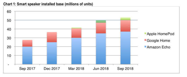 Installierte Smart Spekaer 09. 2017 / 09 2018 - Infografik - CIRP