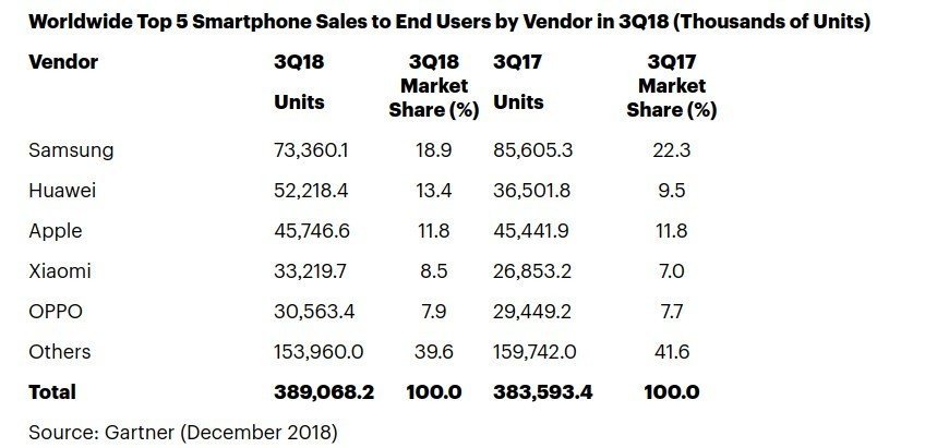 Smartphone-Verkäufe Q3 2018 - Infografik - Garnter