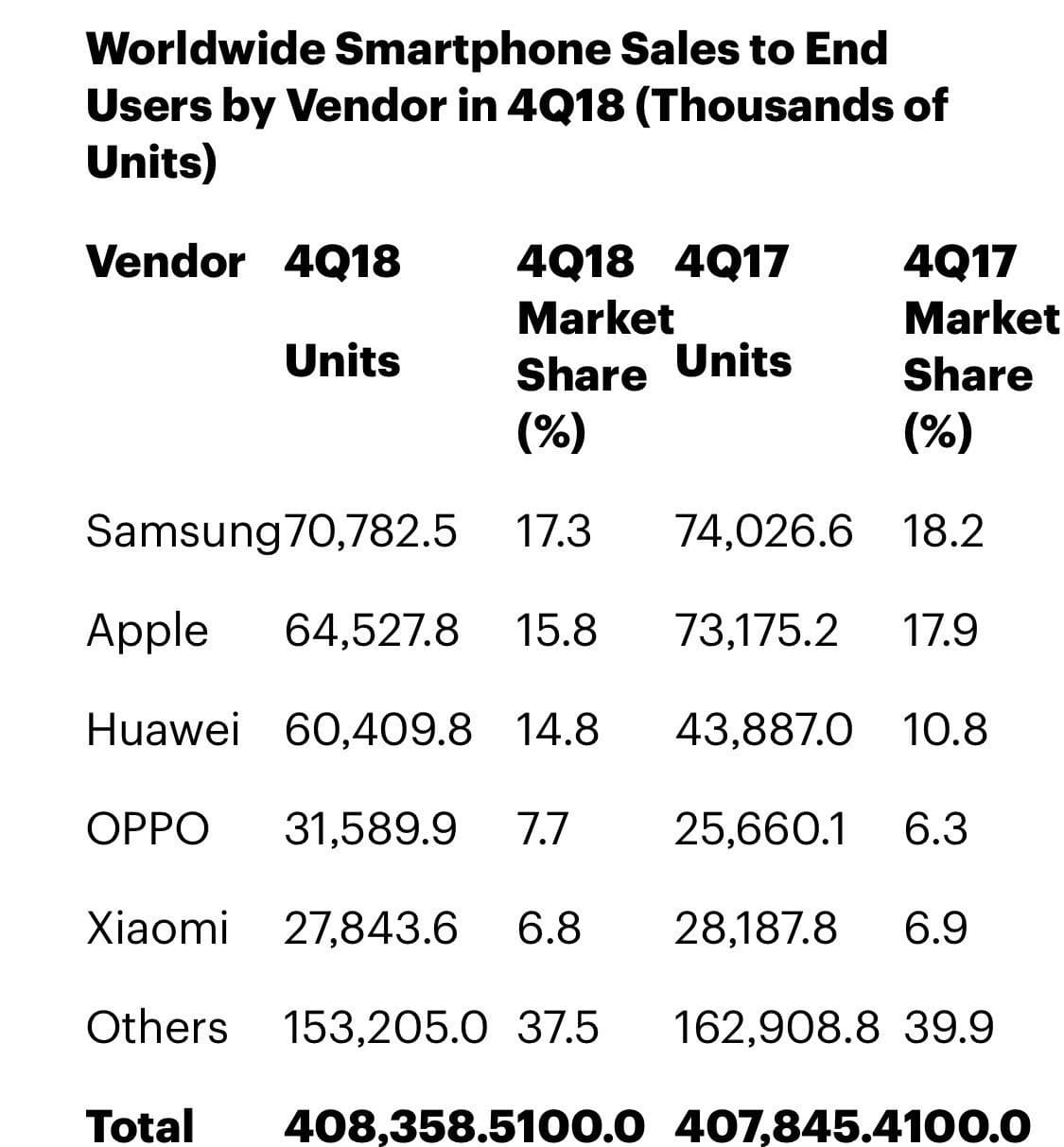 Smartphone-Verkäufe Q4 2018 - Infografik - gartner