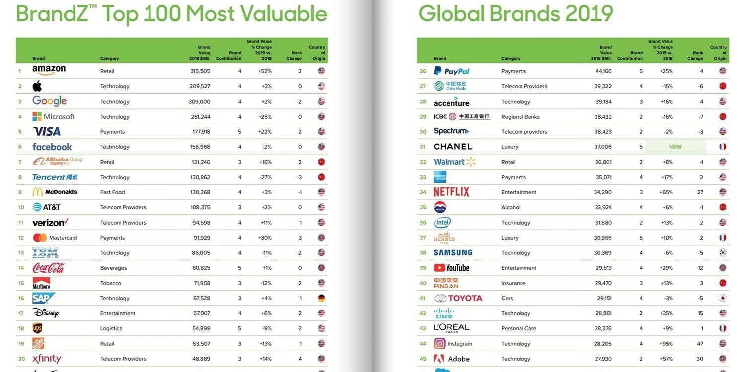 Wertvollste Marken der Welt 2019 - Infografik - Interbrands