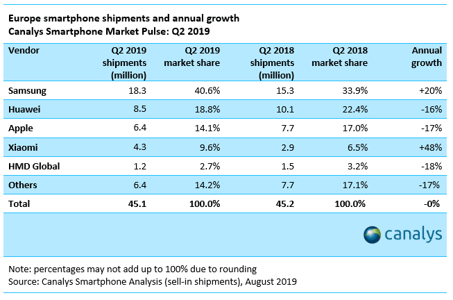 Smartphone-Verkäufe Europa Q2 2019 - Infografik - Canalys